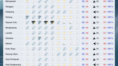 BMKG Peringatkan Hujan Petir Malam Ini, Warga Kalbar Diminta Waspada!