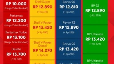 BBM Oktober 2025: Pertamina Naik Tipis, Swasta Lebih Mahal